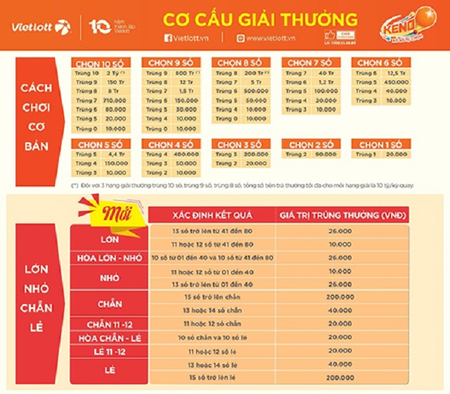 Người chơi cần biết cơ cấu giải xổ số keno vietlott