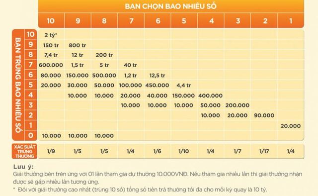 Cơ cấu giải thưởng keno chi tiết, hấp dẫn Cơ cấu giải thưởng keno chi tiết, hấp dẫn